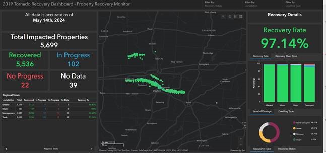 tornado dashboard individual recovery