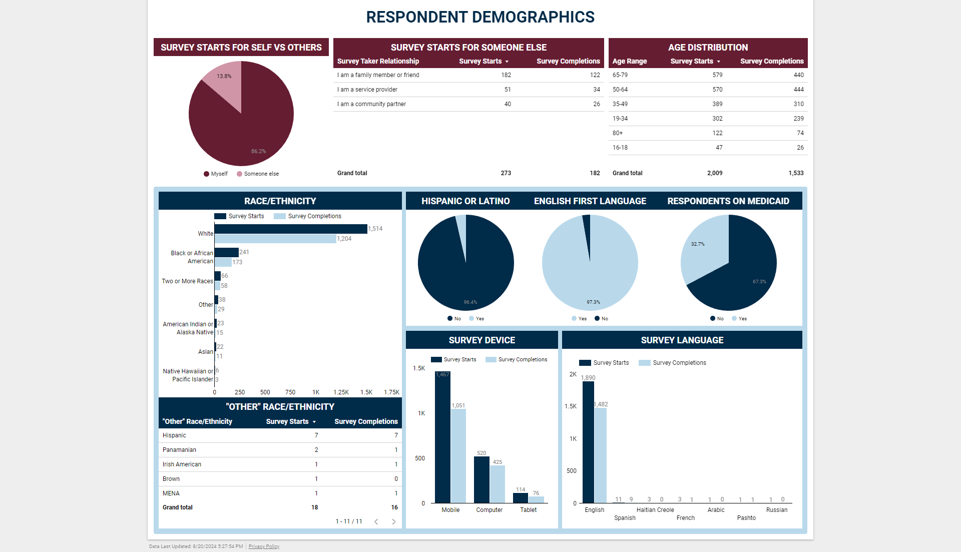 Respondent Demographics Dashboard