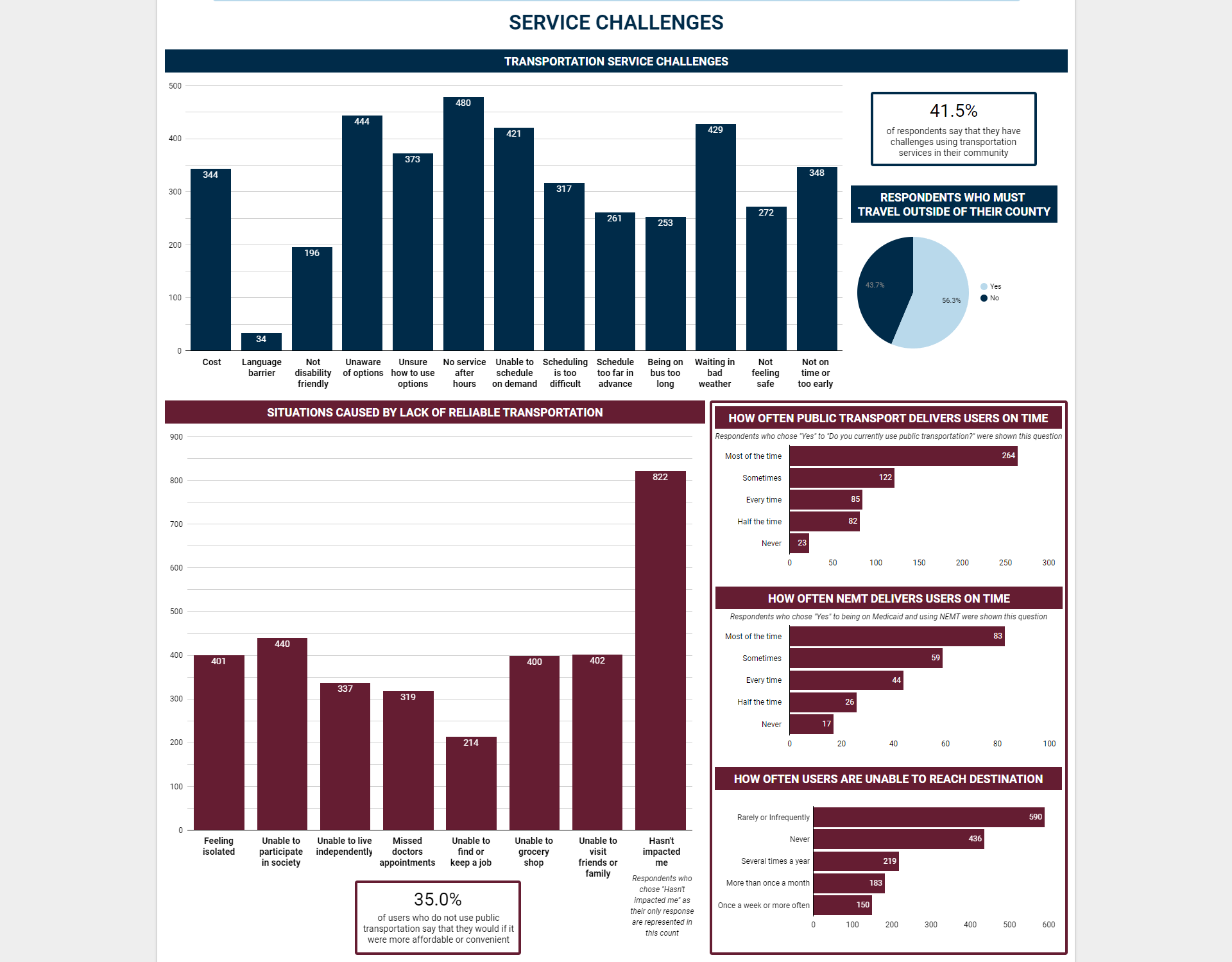 Service Challenges Dashboard