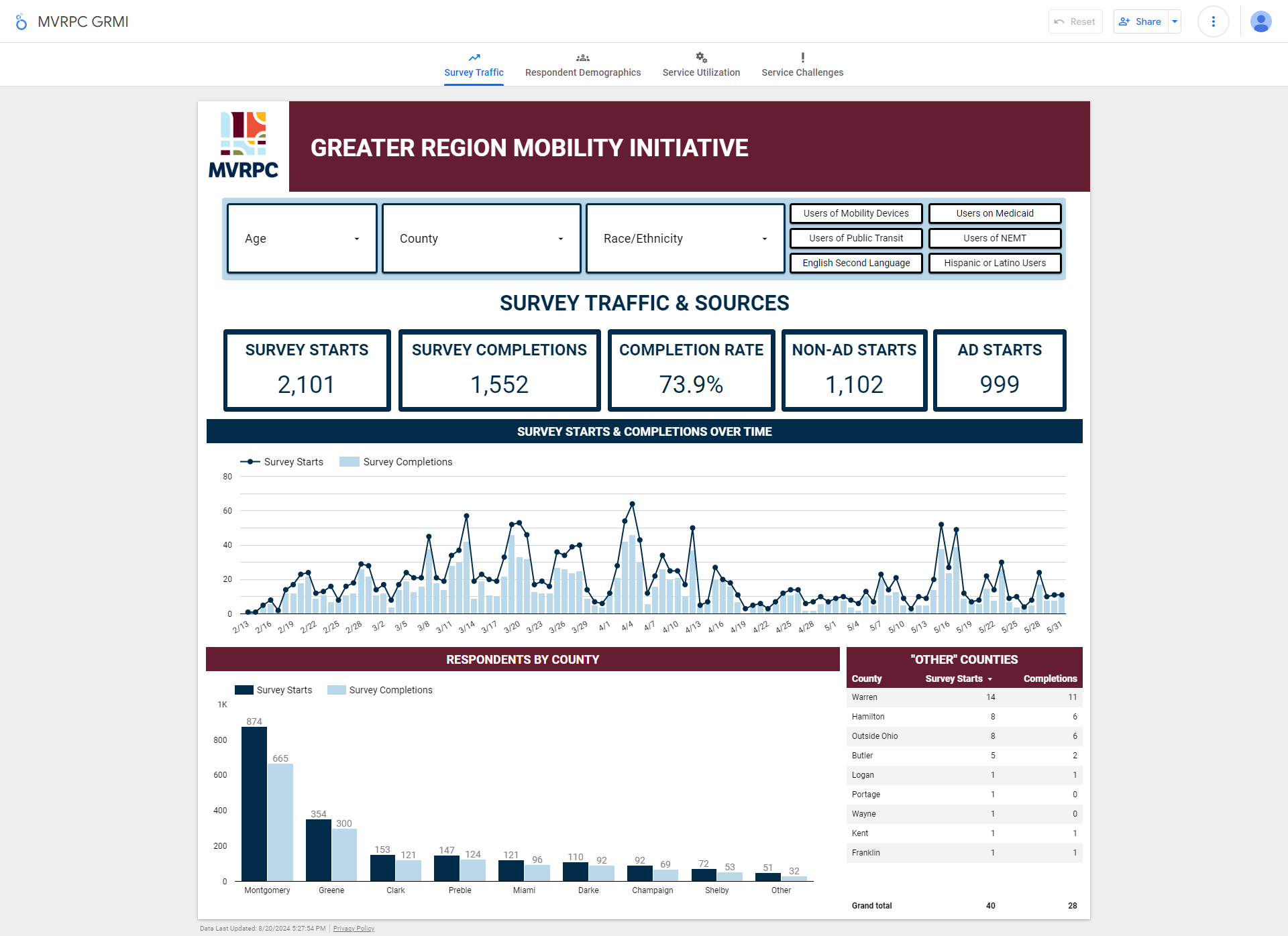 Survey Traffic Dashboard