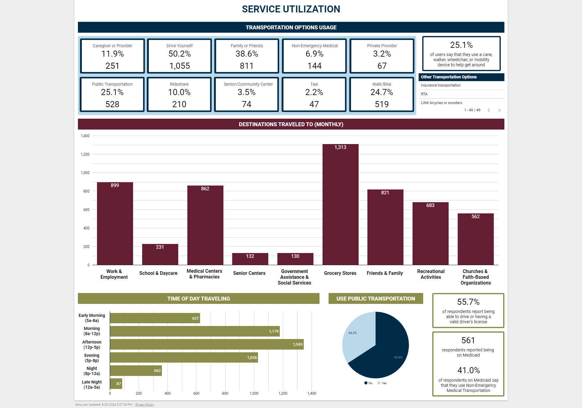 Service Utilization Dashboard