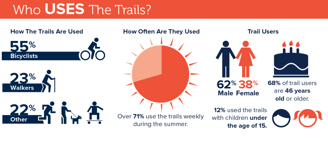 who uses the trail