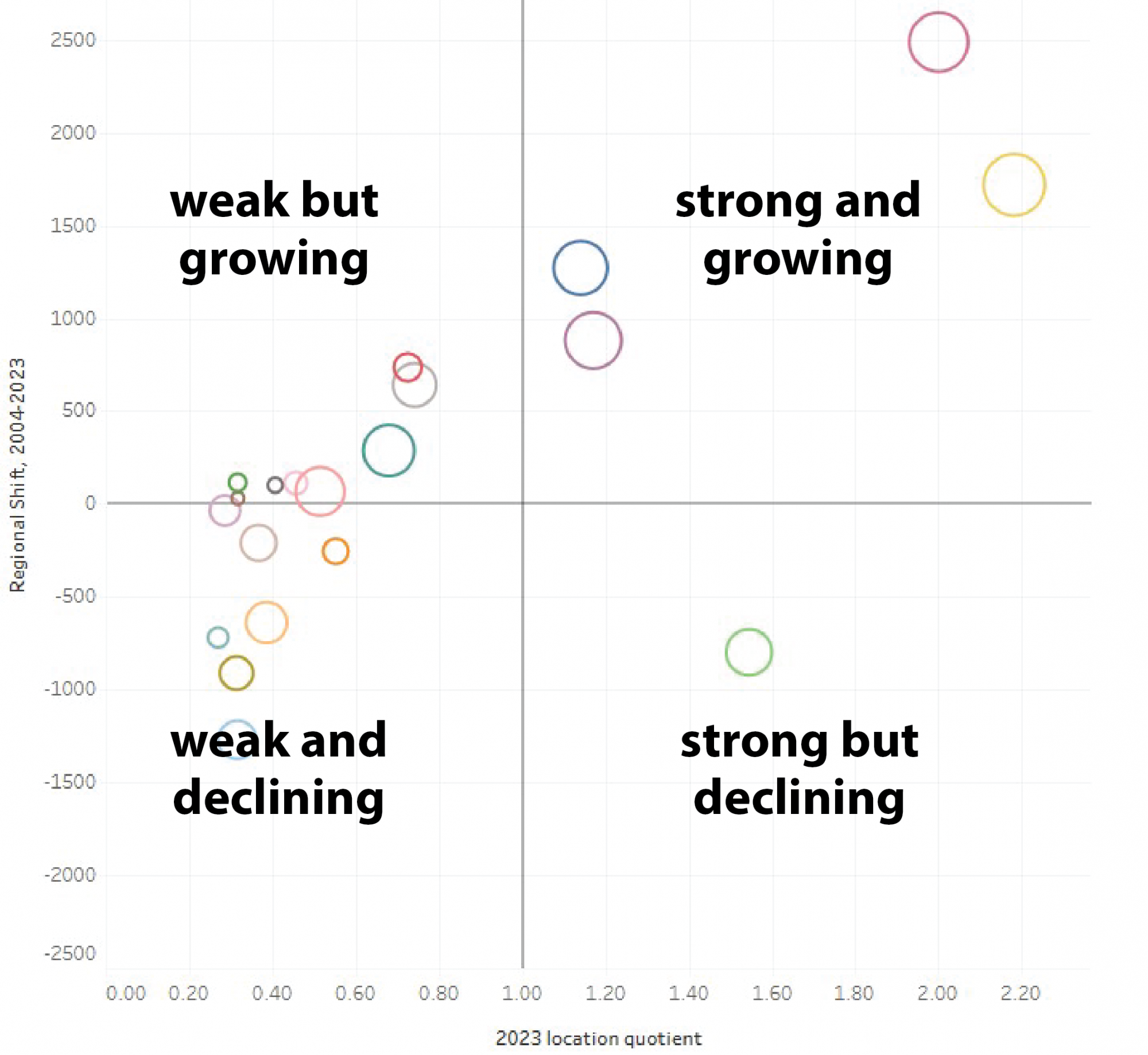 example bubble chart